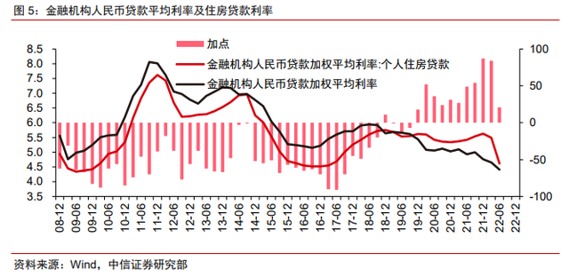 保交樓、保銷售和保信用——地產(chǎn)政策的三支箭(圖4)